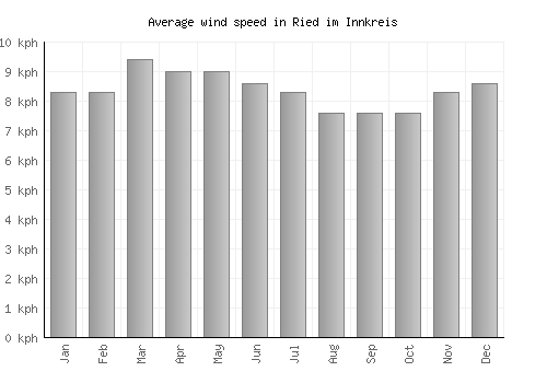 Ried im Innkreis average winspeed by month (km/h)