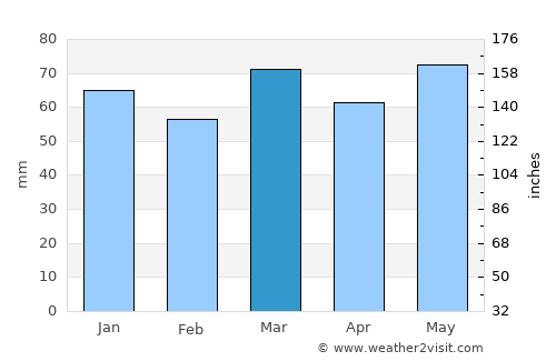 Riemst average rain in March