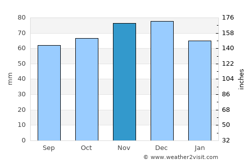 Riemst average rain in November