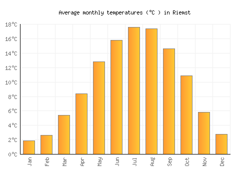 Riemst average temperature chart (Celsius)