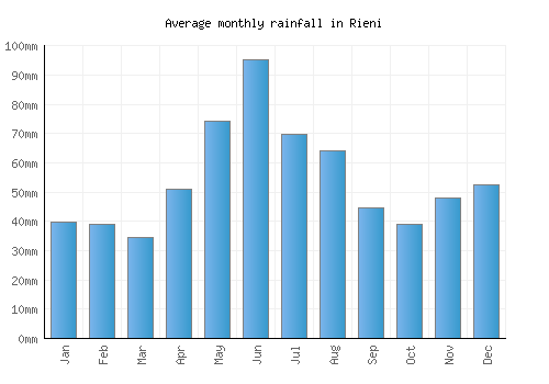Rieni monthly rainfall chart (mm)