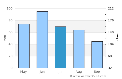 Rieni average rain in July
