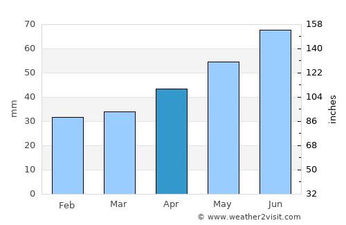Riesa average rain in April