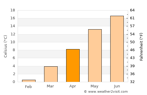 Riesa average temperature in April