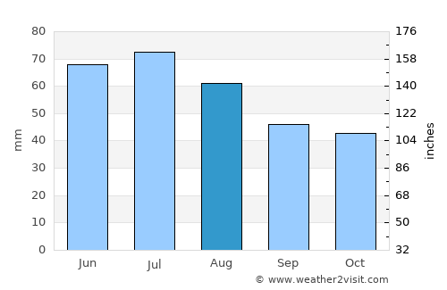 Riesa average rain in August