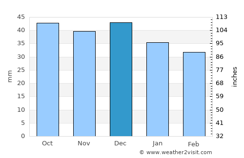 Riesa average rain in December