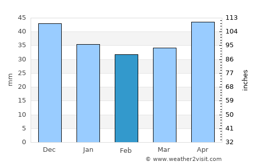 Riesa average rain in February