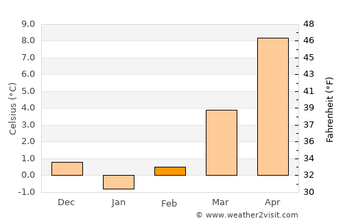 Riesa average temperature in February