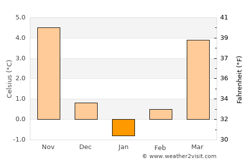 Riesa average temperature in January