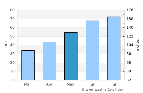 Riesa average rain in May
