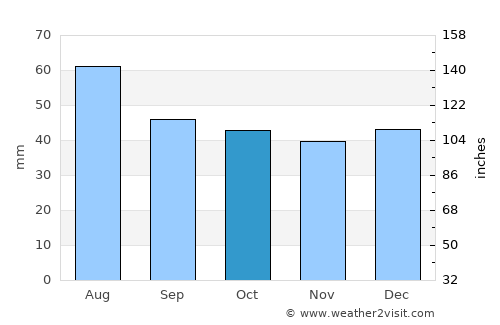Riesa average rain in October