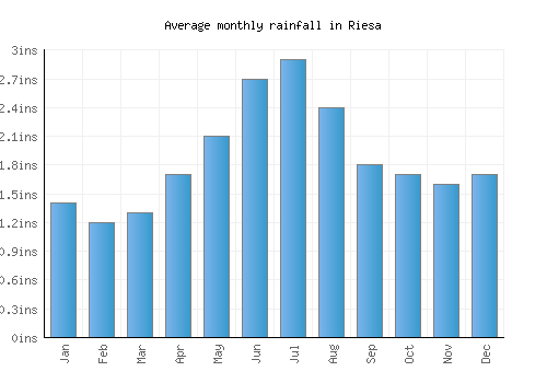 Riesa monthly rainfall chart (inches)