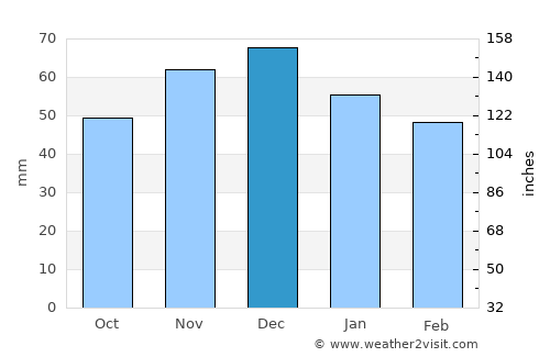 Rietberg average rain in December