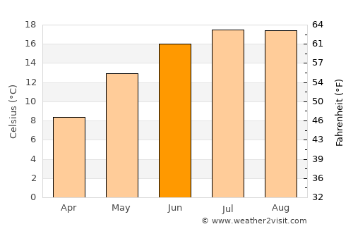 Rietberg average temperature in June