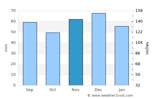 Rietberg average rain in November
