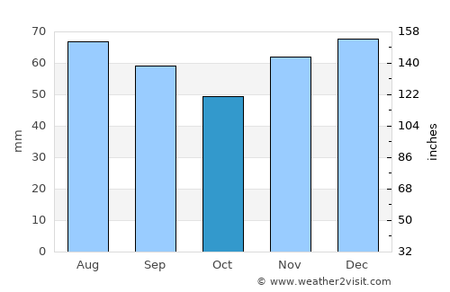 Rietberg average rain in October