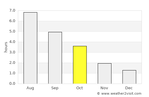 Rietberg average rain in October