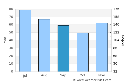 Rietberg average rain in September