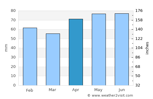 Rieti average rain in April