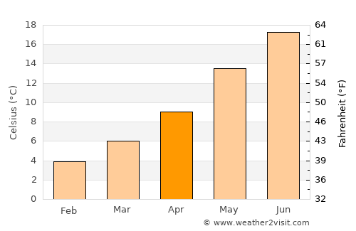 Rieti average temperature in April