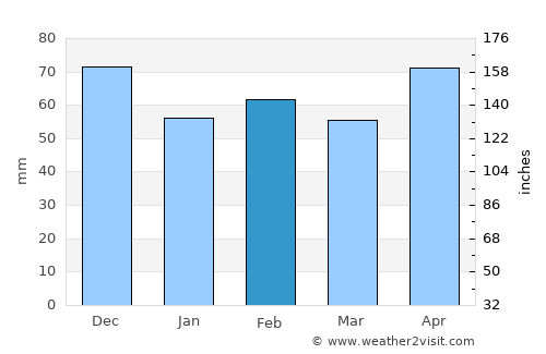 Rieti average rain in February