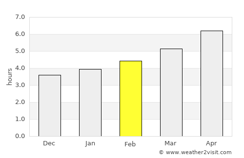 Rieti average rain in February