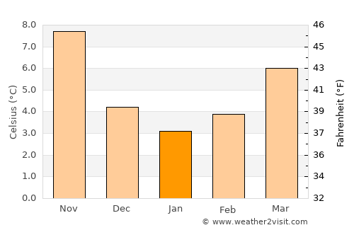 Rieti average temperature in January