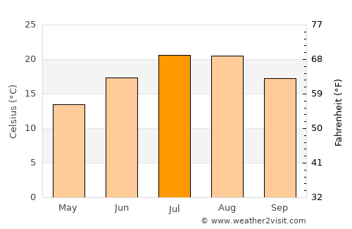 Rieti average temperature in July