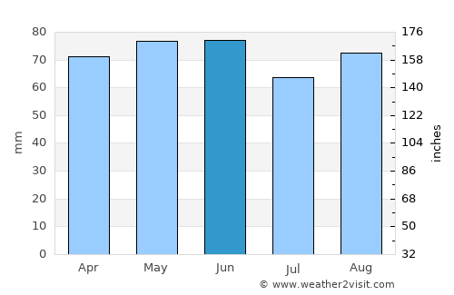 Rieti average rain in June