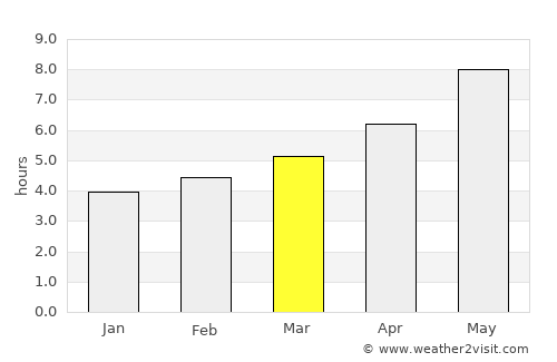 Rieti average rain in March