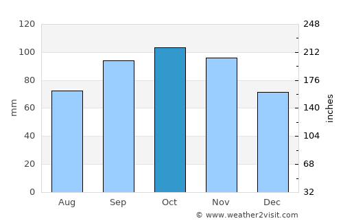 Rieti average rain in October
