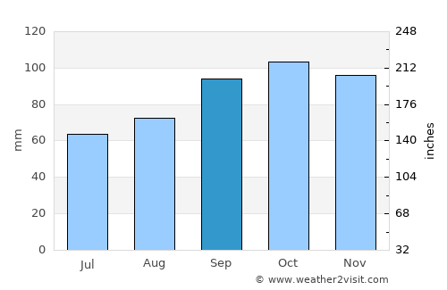 Rieti average rain in September