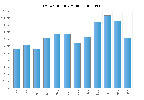 Rieti monthly rainfall chart (mm)