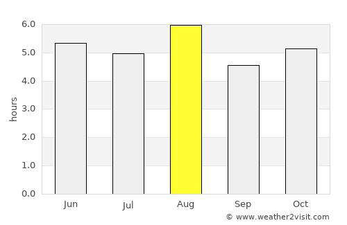 Rifu average rain in August