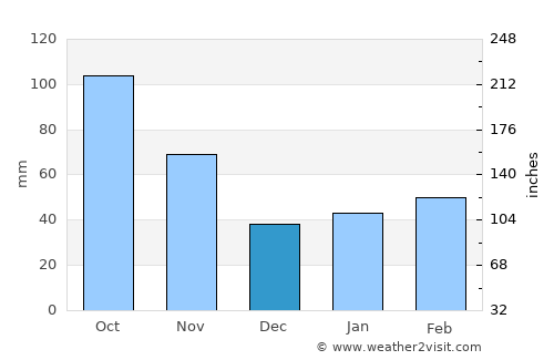 Rifu average rain in December