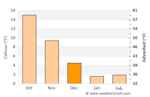Rifu average temperature in December