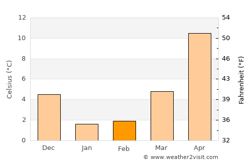 Rifu average temperature in February