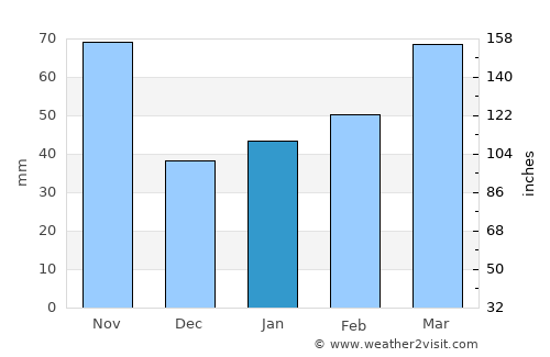 Rifu average rain in January