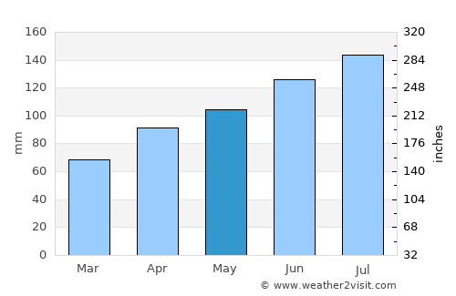 Rifu average rain in May