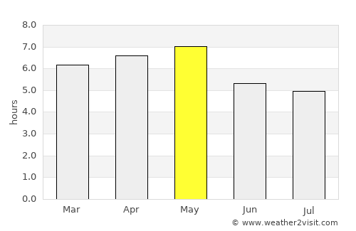 Rifu average rain in May