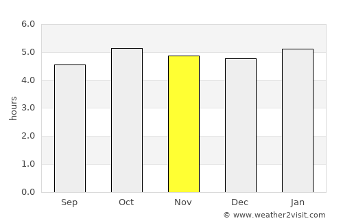 Rifu average rain in November