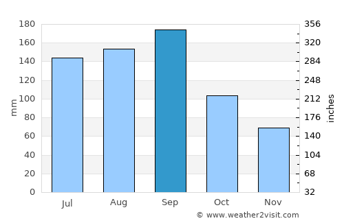 Rifu average rain in September