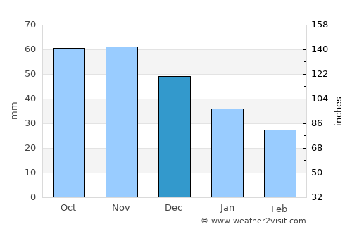 Riga average rain in December
