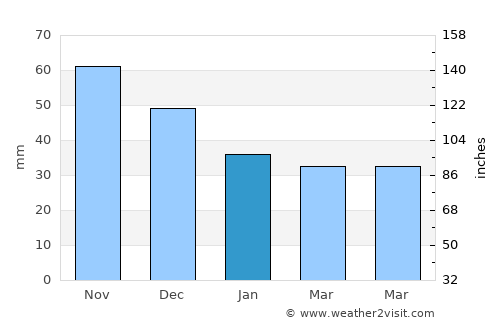 Riga average rain in January