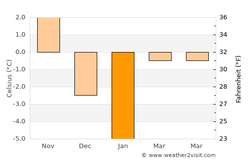Riga average temperature in January