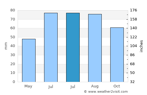 Riga average rain in July