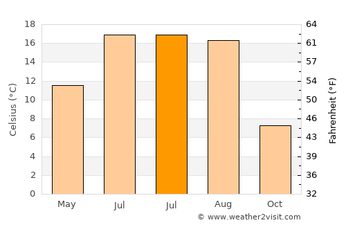 Riga average temperature in July