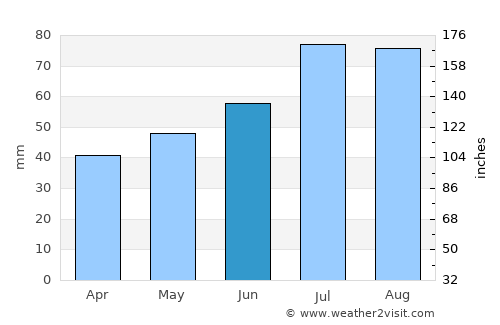 Riga average rain in June