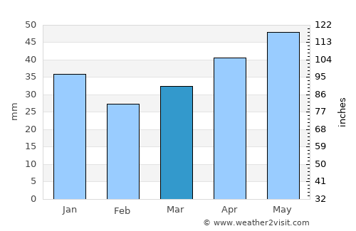 Riga average rain in March