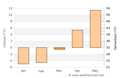 Riga average temperature in March